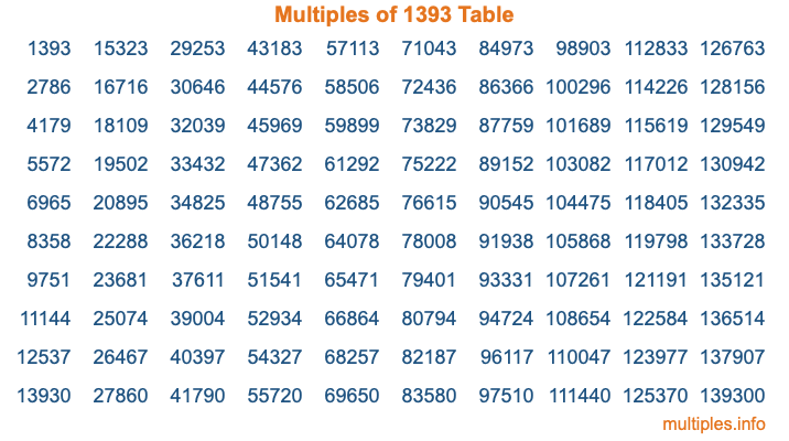 Multiples of 1393 Table