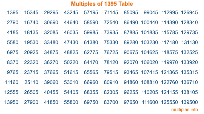 Multiples of 1395 Table Multiples of 1395 Table