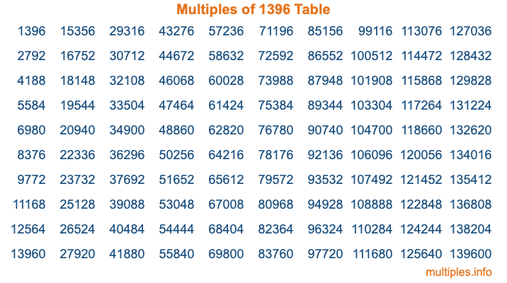Multiples of 1396 Table Multiples of 1396 Table