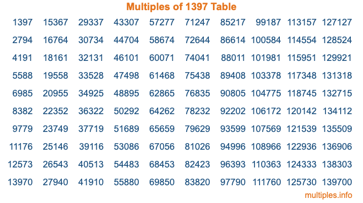 Multiples of 1397 Table