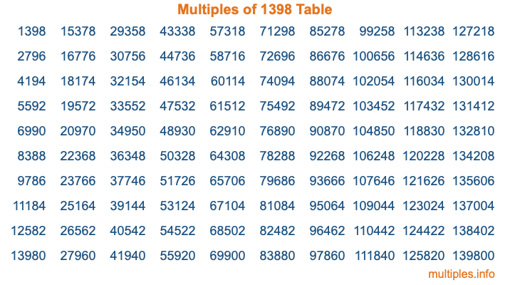 Multiples of 1398 Table