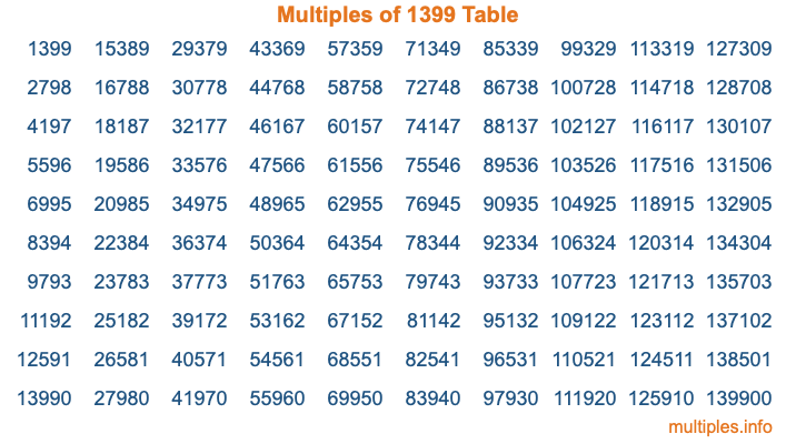 Multiples of 1399 Table