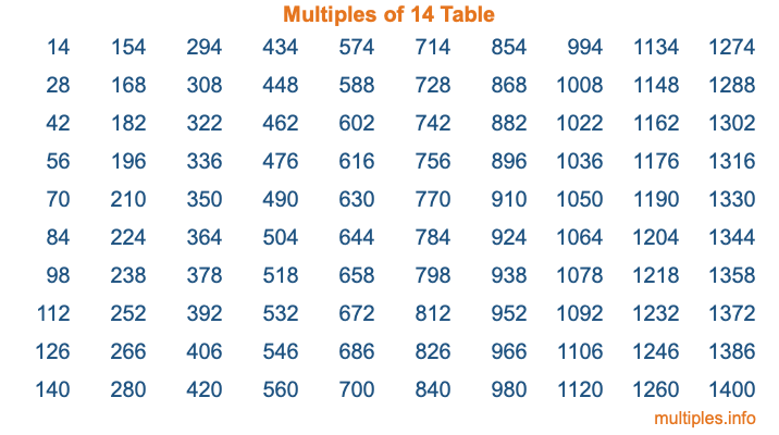 Multiples of 14 Table