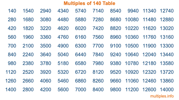 Multiples of 140 Table