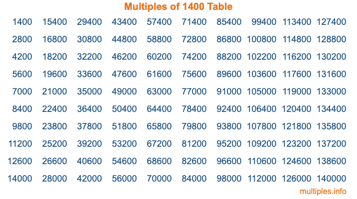 Multiples of 1400 Table
