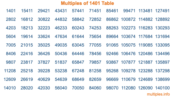 Multiples of 1401 Table