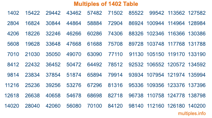 Multiples of 1402 Table