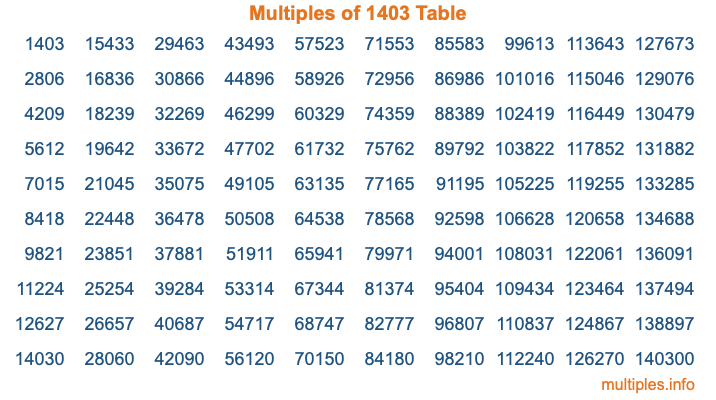 Multiples of 1403 Table