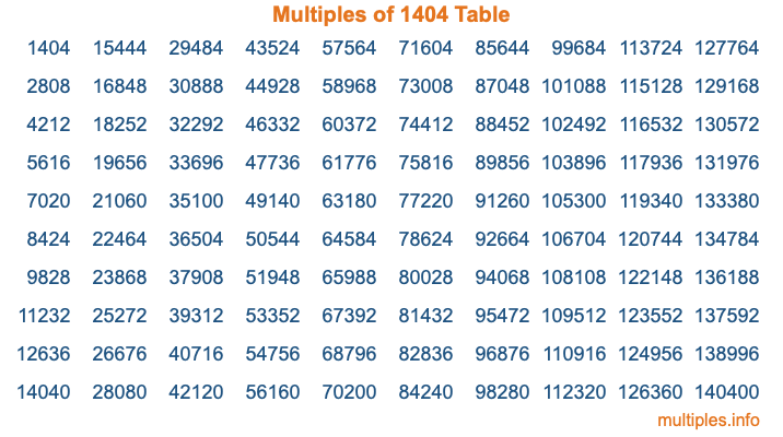 Multiples of 1404 Table