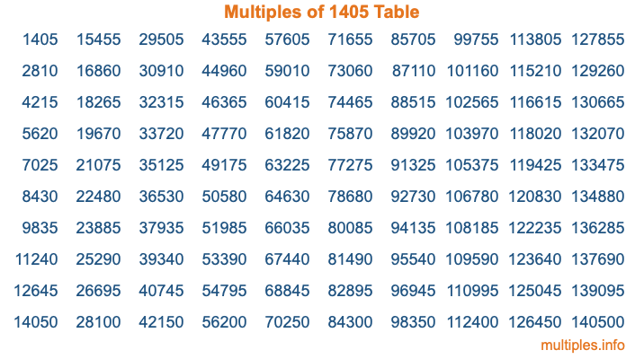 Multiples of 1405 Table