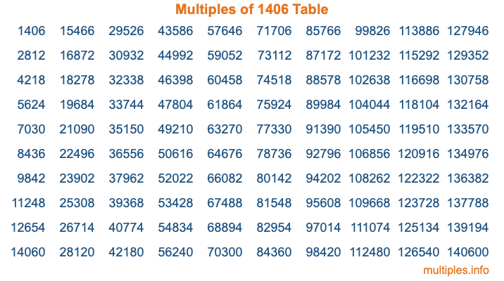 Multiples of 1406 Table