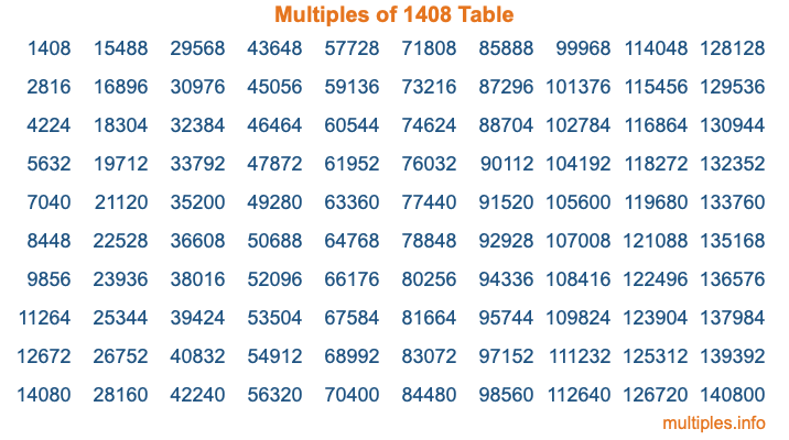 Multiples of 1408 Table