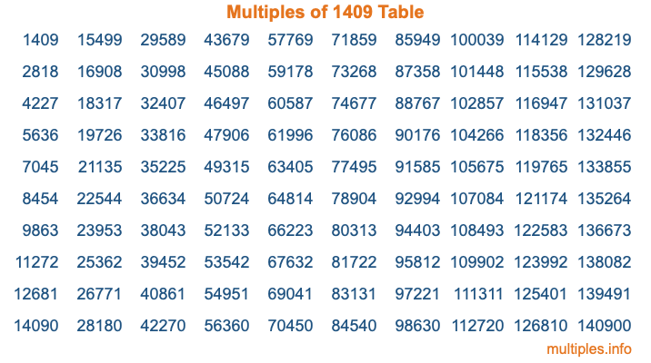 Multiples of 1409 Table