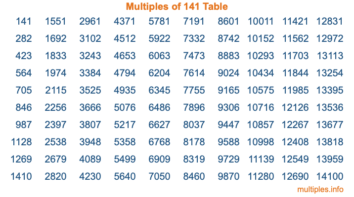 Multiples of 141 Table