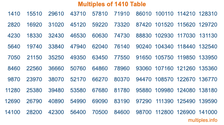 Multiples of 1410 Table