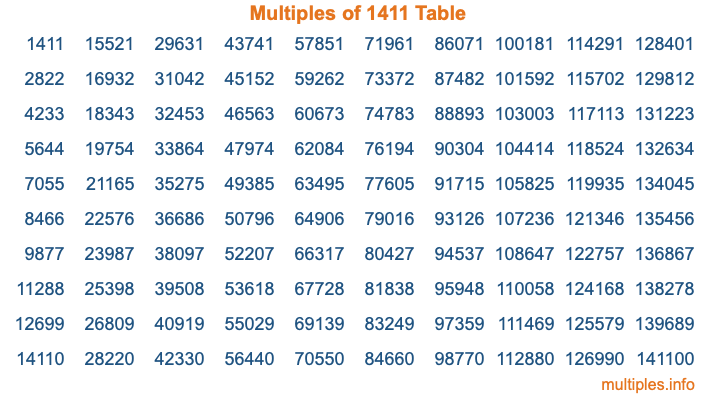 Multiples of 1411 Table
