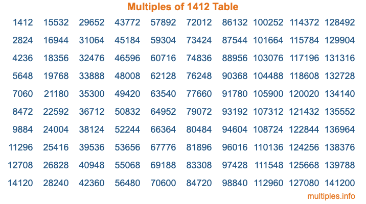 Multiples of 1412 Table