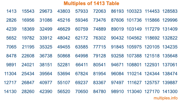 Multiples of 1413 Table