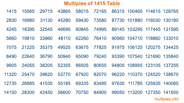 Multiples of 1415 Table Multiples of 1415 Table