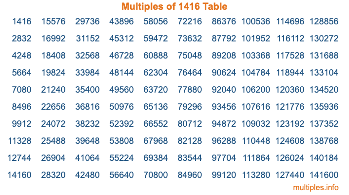 Multiples of 1416 Table