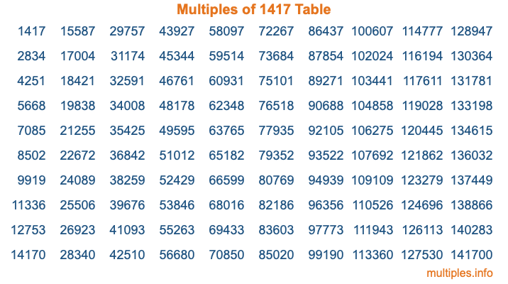 Multiples of 1417 Table