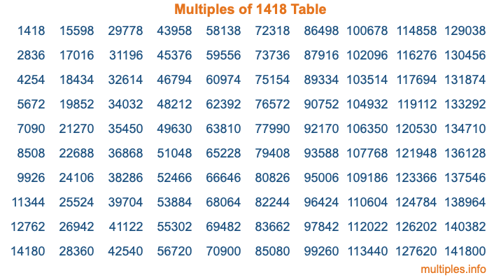Multiples of 1418 Table