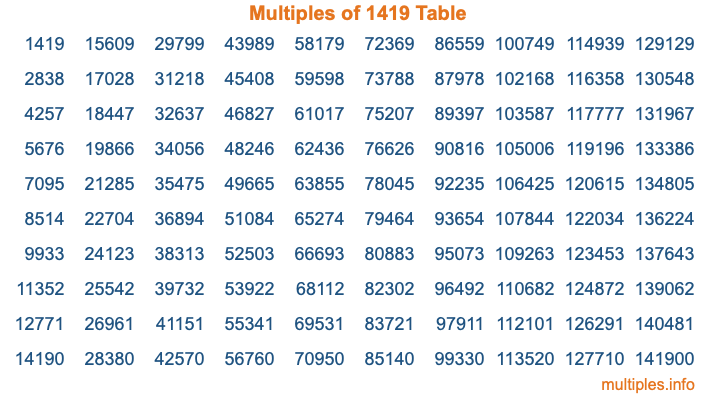 Multiples of 1419 Table