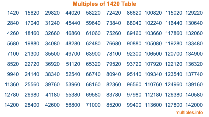 Multiples of 1420 Table