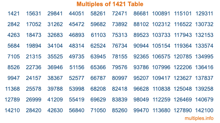Multiples of 1421 Table