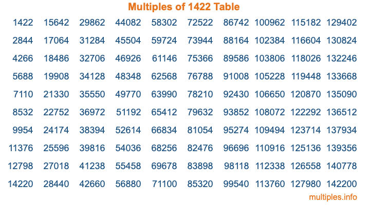 Multiples of 1422 Table