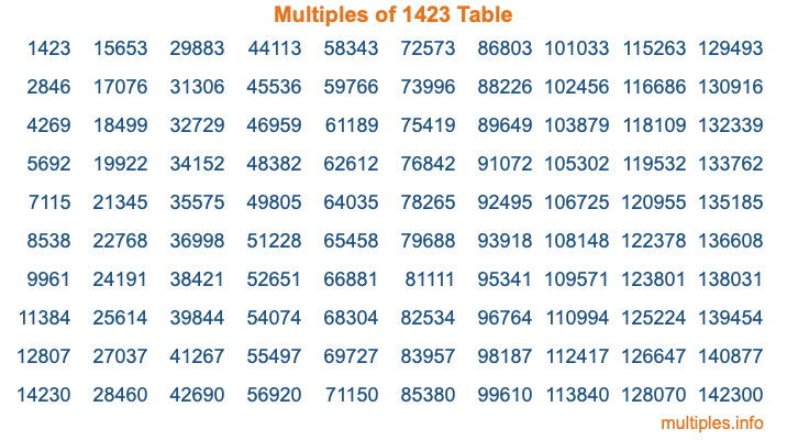 Multiples of 1423 Table