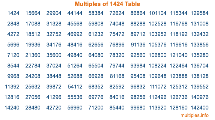 Multiples of 1424 Table