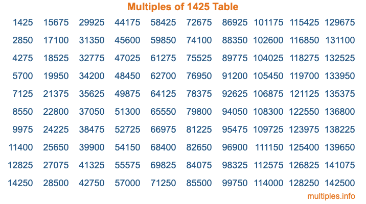 Multiples of 1425 Table
