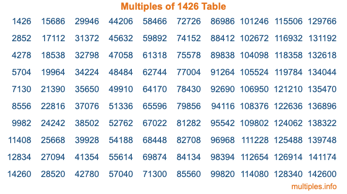 Multiples of 1426 Table