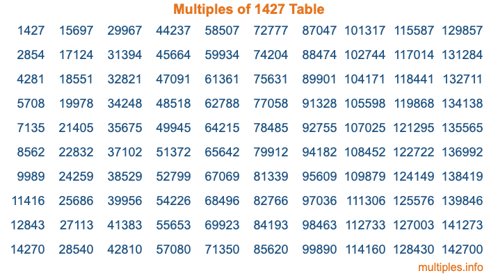Multiples of 1427 Table