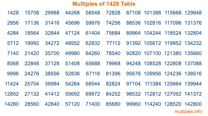 Multiples of 1428 Table