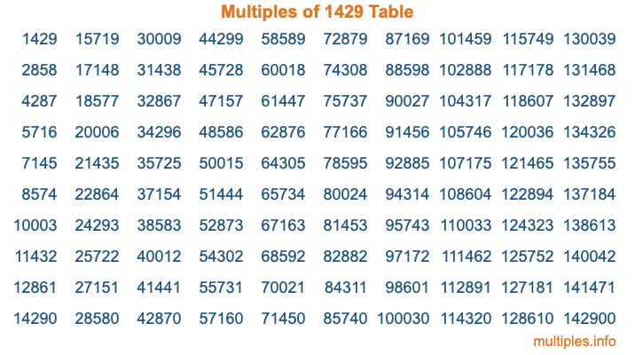 Multiples of 1429 Table