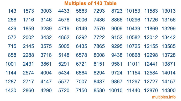 Multiples of 143 Table