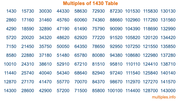 Multiples of 1430 Table Multiples of 1430 Table
