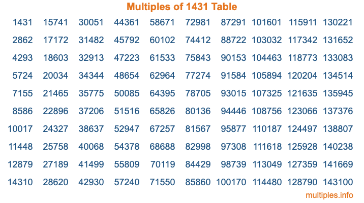 Multiples of 1431 Table Multiples of 1431 Table