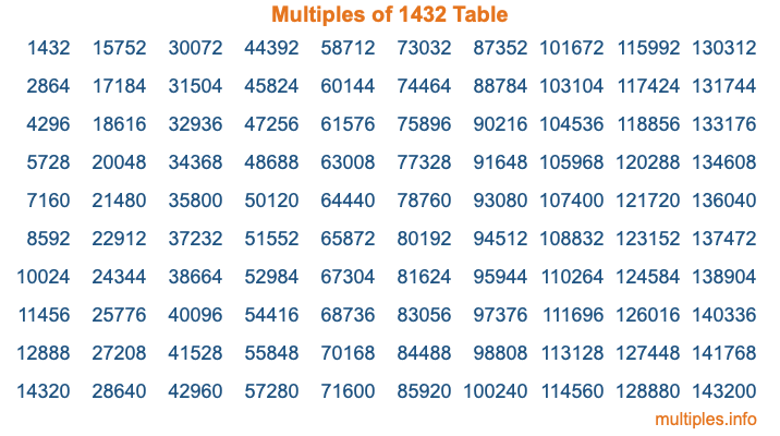 Multiples of 1432 Table