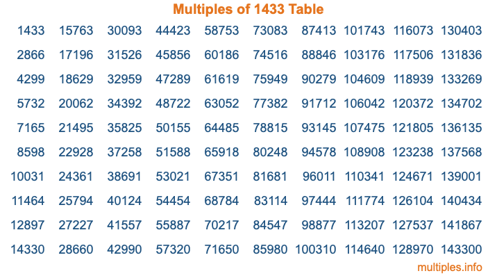 Multiples of 1433 Table