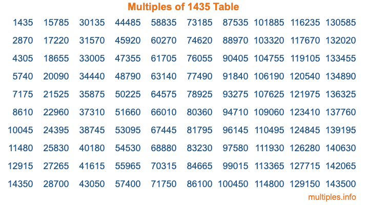 Multiples of 1435 Table Multiples of 1435 Table