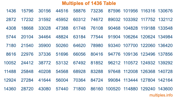 Multiples of 1436 Table