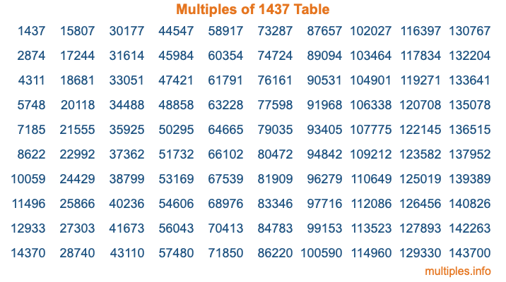 Multiples of 1437 Table