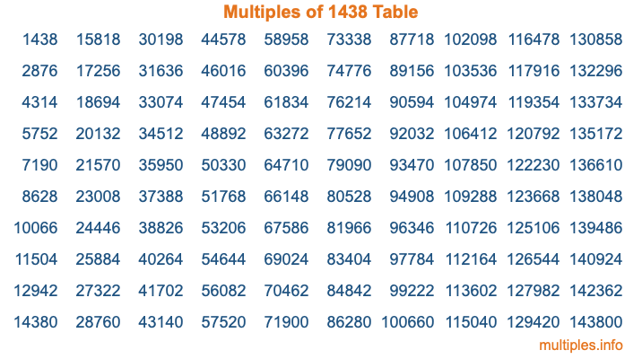 Multiples of 1438 Table