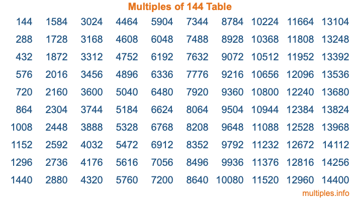 Multiples of 144 Table