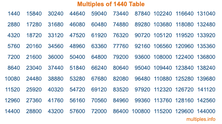 Multiples of 1440 Table
