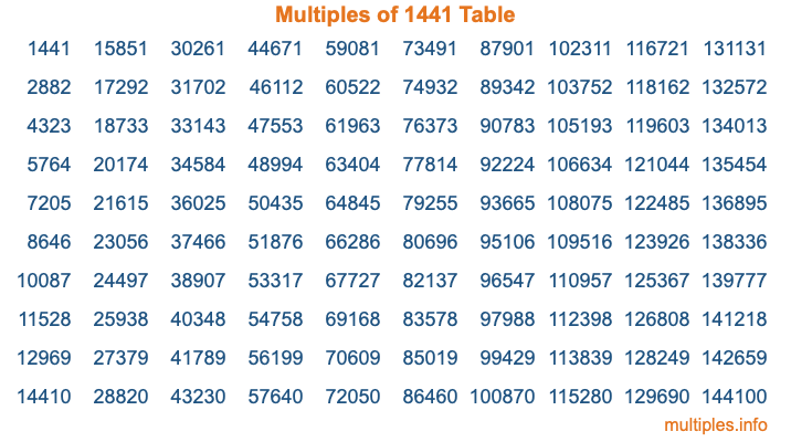 Multiples of 1441 Table Multiples of 1441 Table