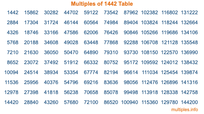 Multiples of 1442 Table Multiples of 1442 Table
